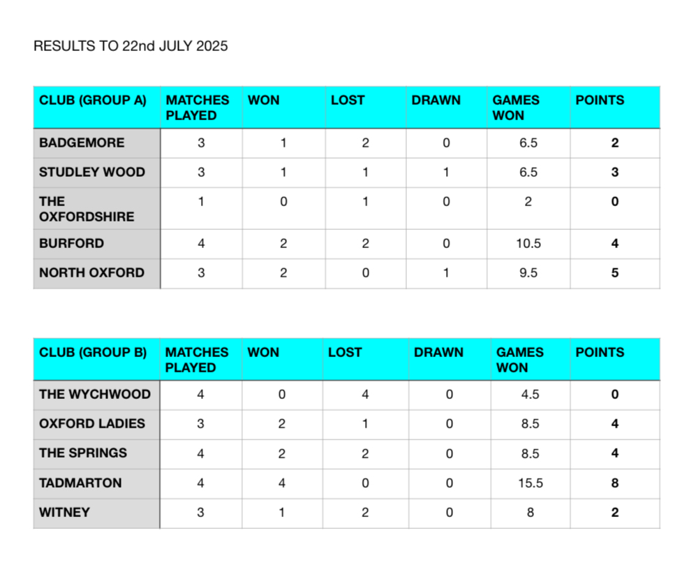 mid-silver-league-table-15th-July undefined